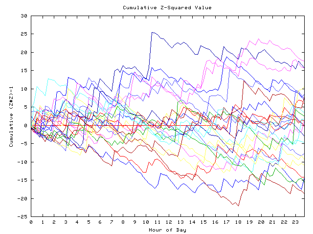 Cumulative Z plot