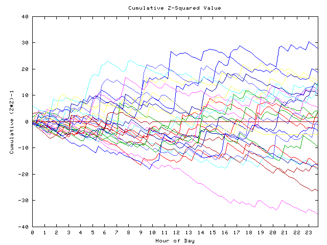 Cumulative Z plot