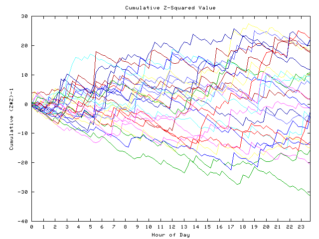 Cumulative Z plot