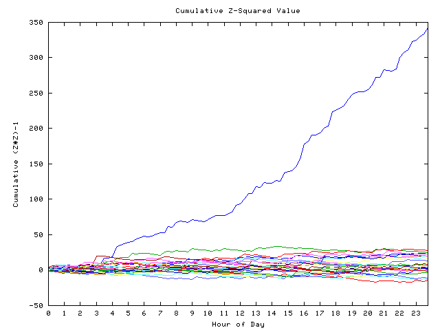 Cumulative Z plot