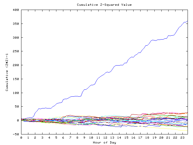 Cumulative Z plot