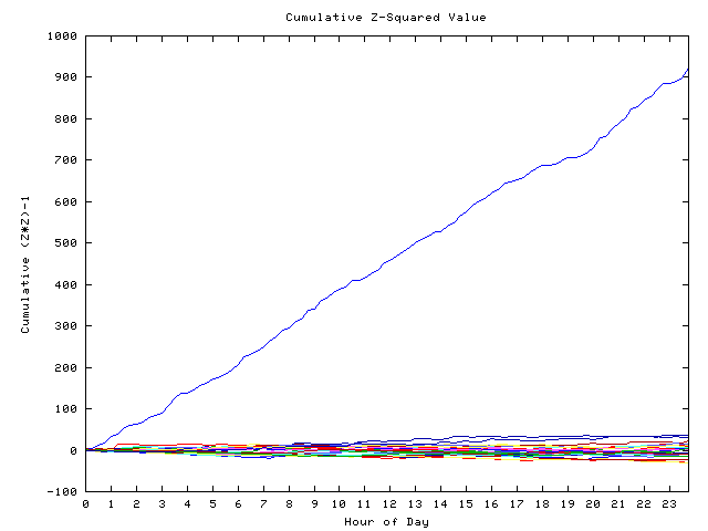 Cumulative Z plot