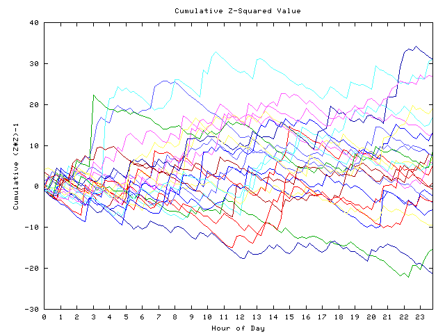 Cumulative Z plot