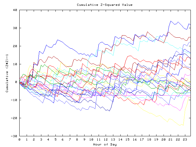 Cumulative Z plot