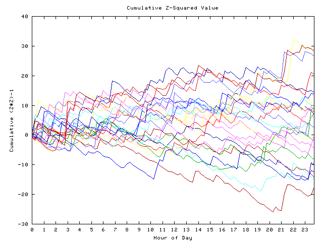 Cumulative Z plot