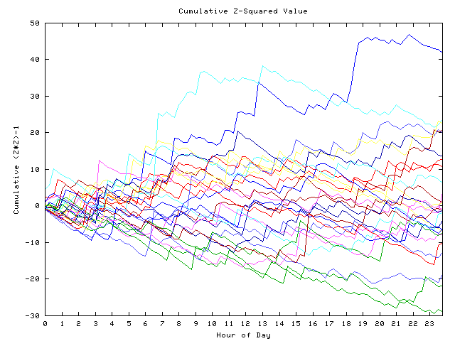 Cumulative Z plot