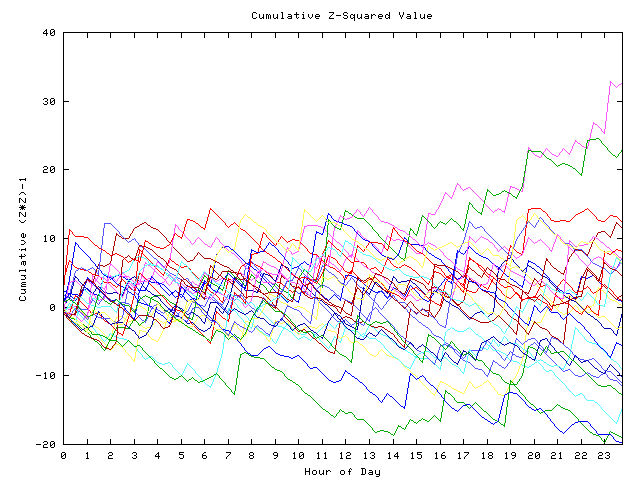 Cumulative Z plot