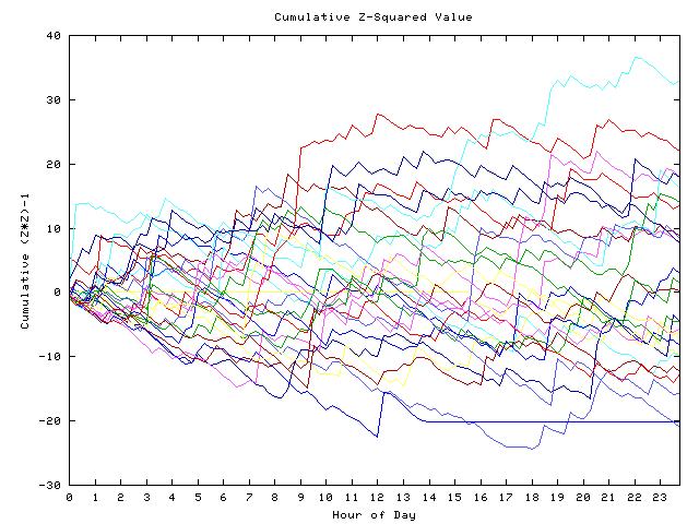 Cumulative Z plot