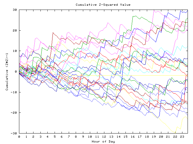 Cumulative Z plot