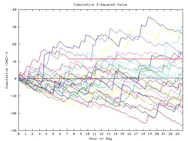 Cumulative Z plot