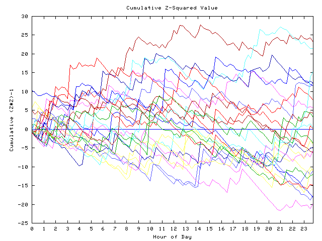 Cumulative Z plot