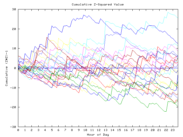 Cumulative Z plot