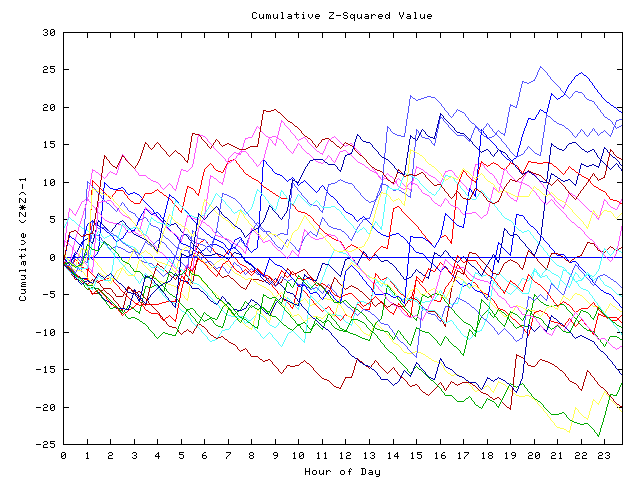 Cumulative Z plot