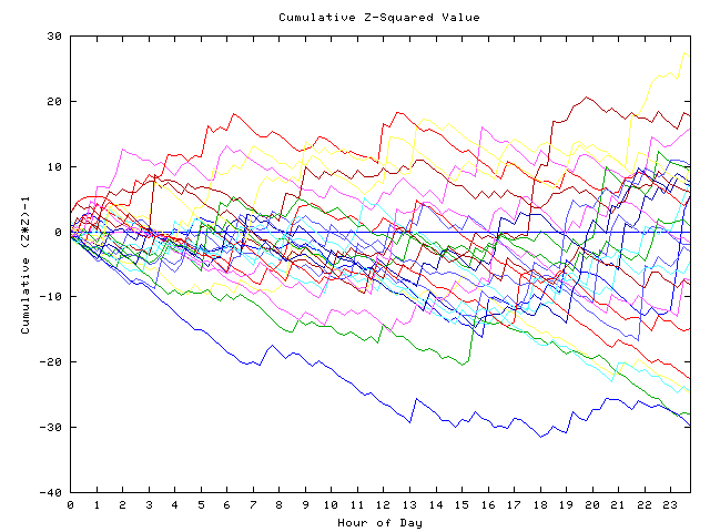 Cumulative Z plot