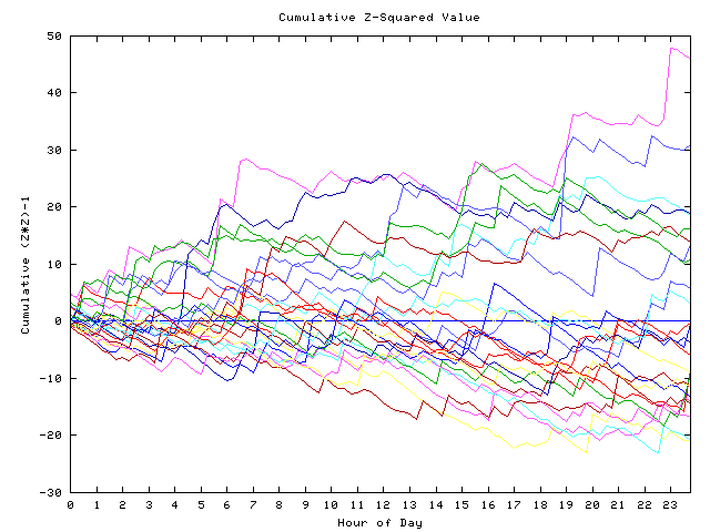 Cumulative Z plot