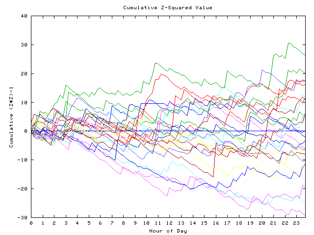 Cumulative Z plot