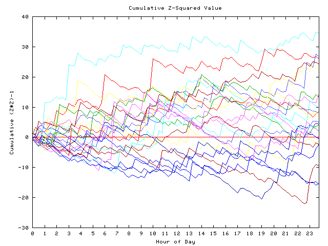 Cumulative Z plot