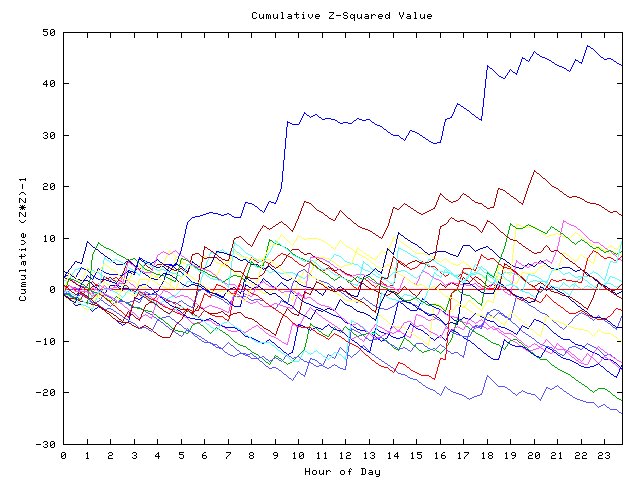 Cumulative Z plot