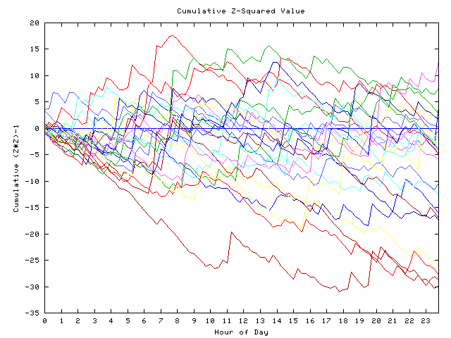 Cumulative Z plot