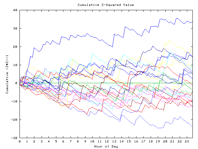 Cumulative Z plot