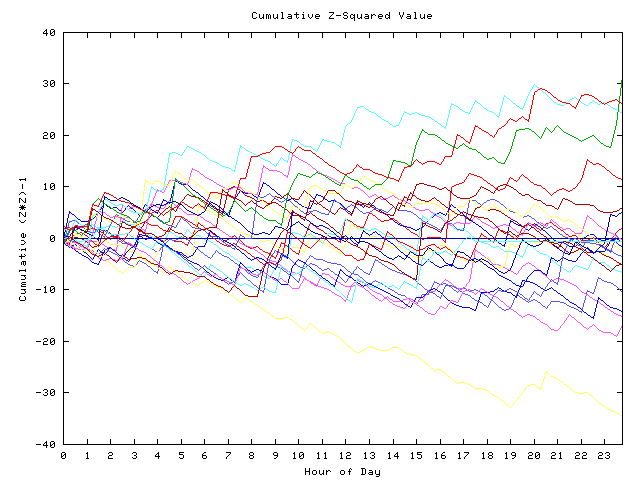 Cumulative Z plot