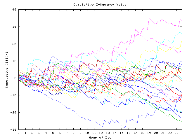 Cumulative Z plot