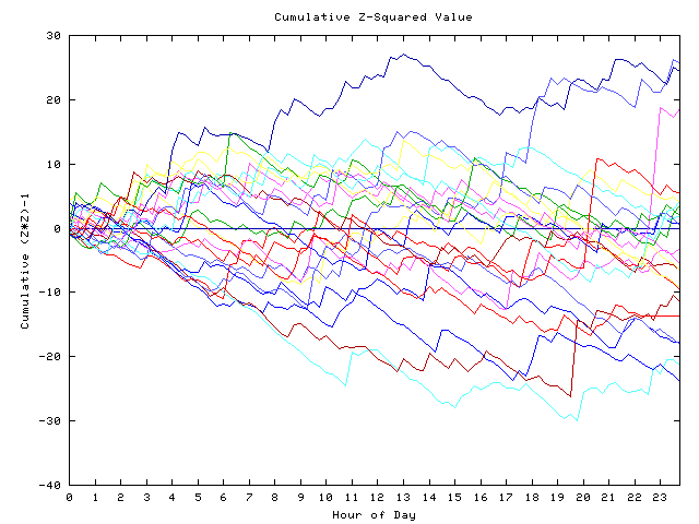 Cumulative Z plot