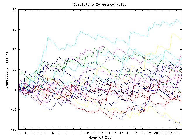 Cumulative Z plot