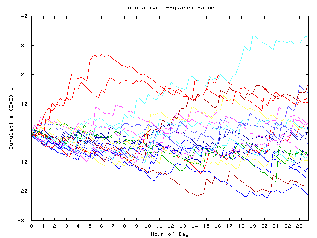 Cumulative Z plot