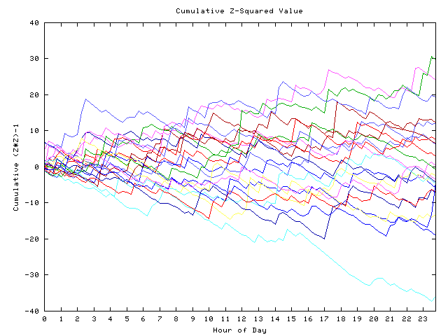 Cumulative Z plot