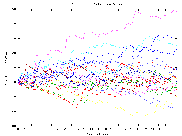 Cumulative Z plot