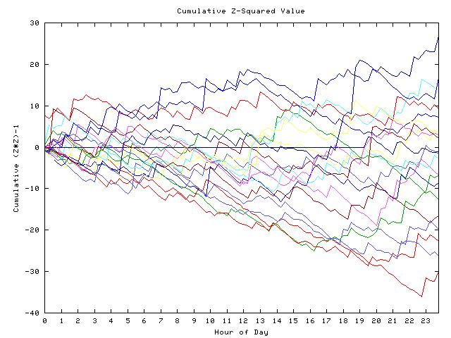 Cumulative Z plot