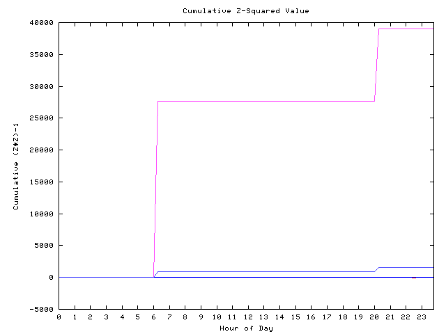 Cumulative Z plot