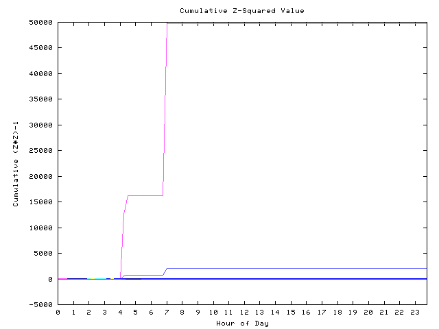 Cumulative Z plot