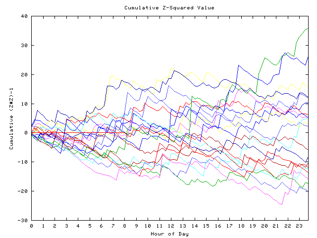 Cumulative Z plot