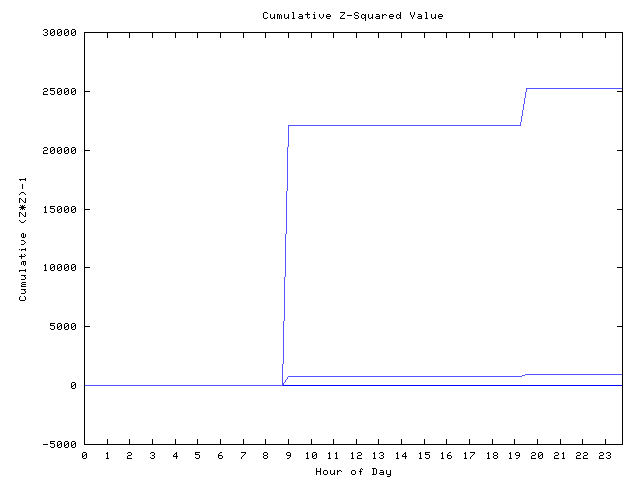 Cumulative Z plot