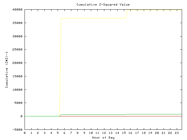 Cumulative Z plot