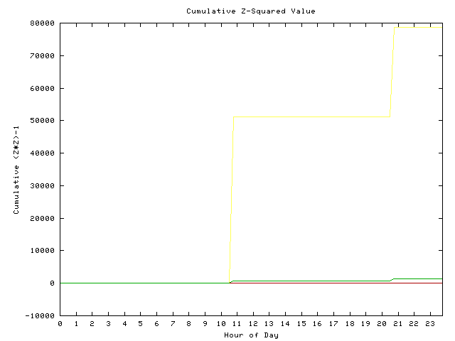 Cumulative Z plot