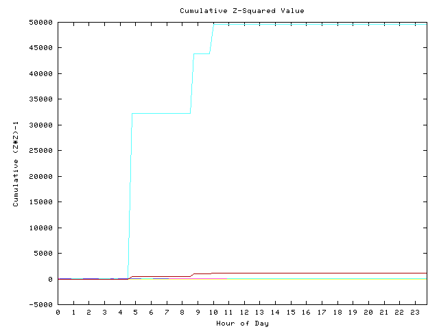 Cumulative Z plot