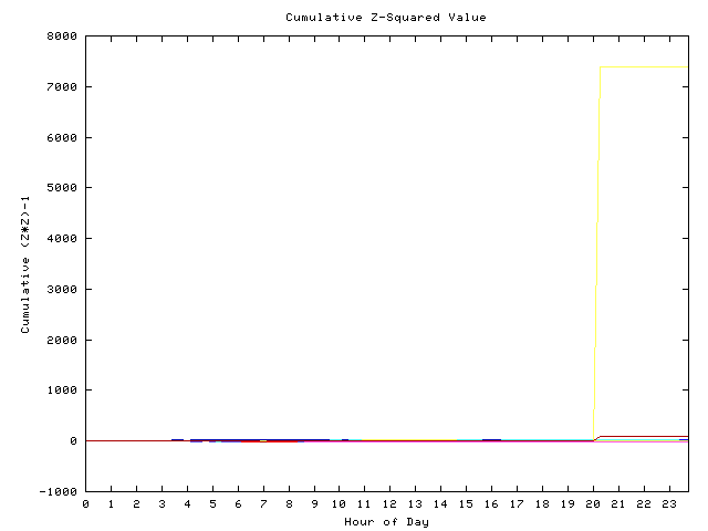 Cumulative Z plot