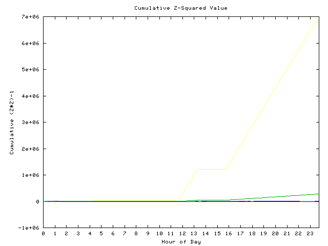 Cumulative Z plot