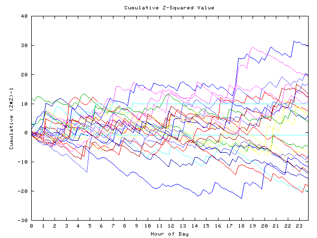 Cumulative Z plot