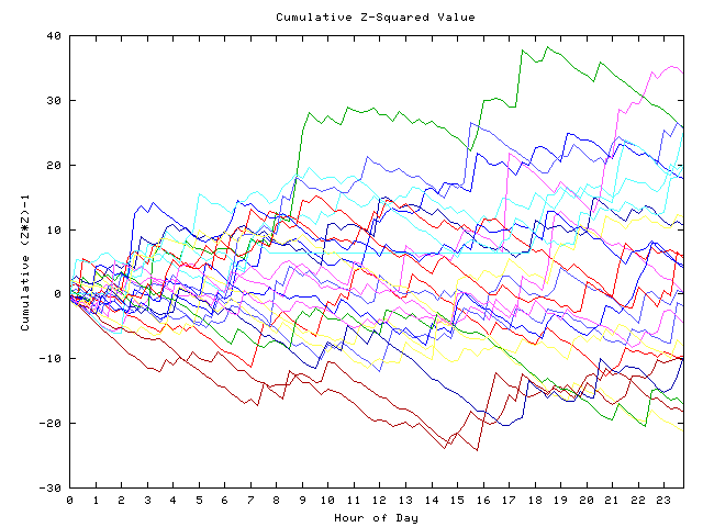 Cumulative Z plot