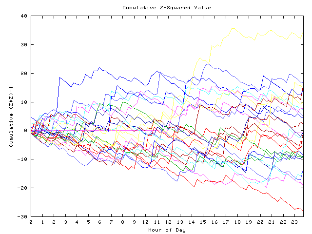 Cumulative Z plot