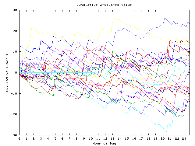 Cumulative Z plot