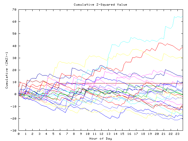 Cumulative Z plot