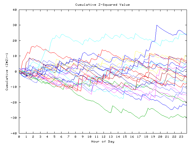 Cumulative Z plot