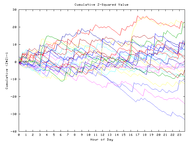 Cumulative Z plot