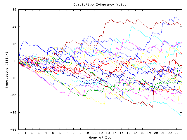 Cumulative Z plot