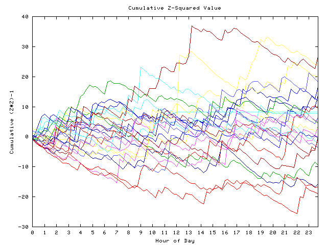 Cumulative Z plot